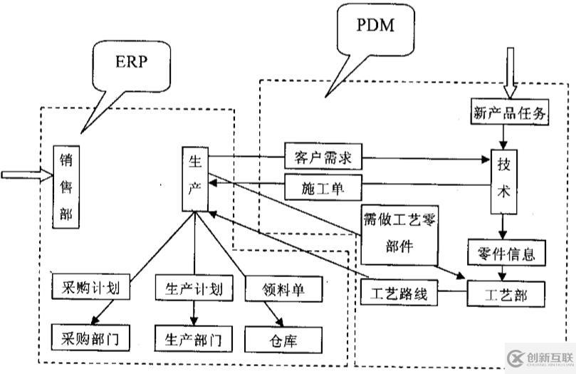 ERP与PDM集成基本原理是什么