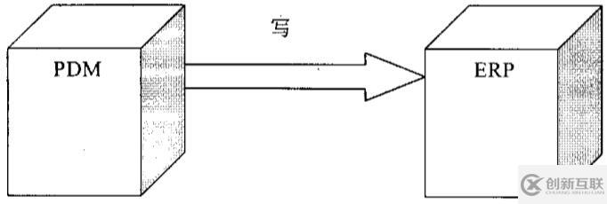 ERP与PDM集成基本原理是什么