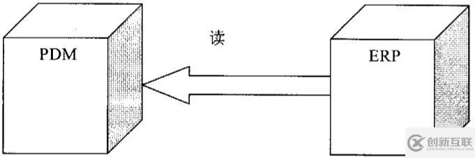 ERP与PDM集成基本原理是什么