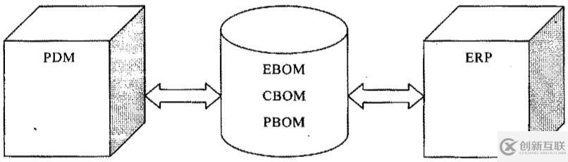 ERP与PDM集成基本原理是什么