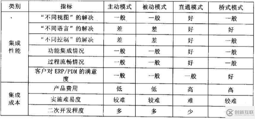 ERP与PDM集成基本原理是什么