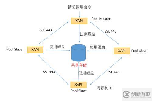 XenServer架构之XAPI