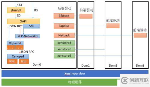 XenServer架构之XAPI