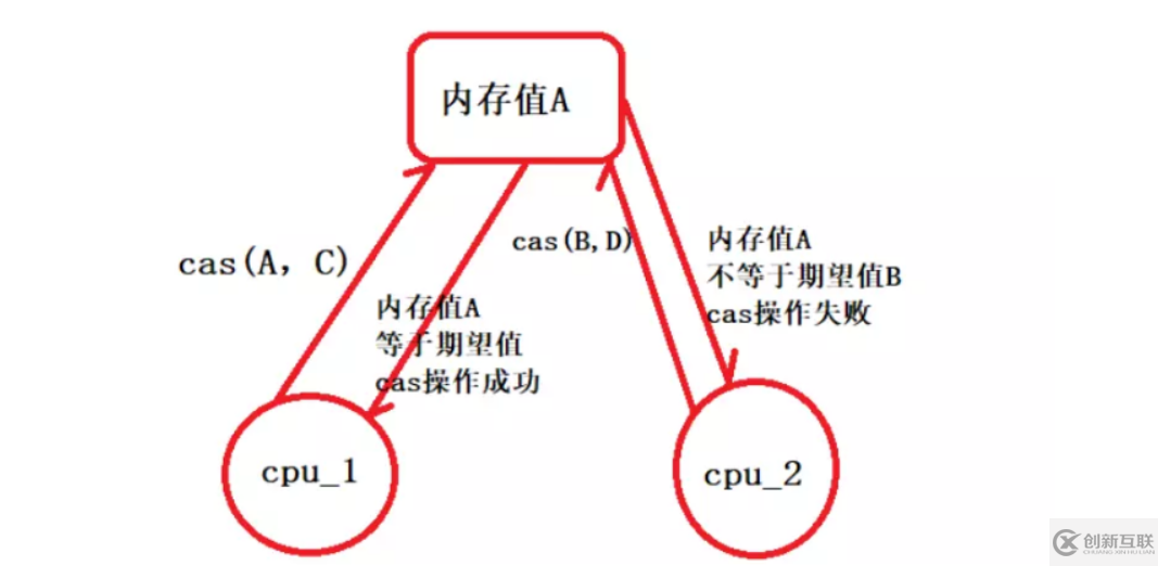 高级并发编程系列之什么是原子类