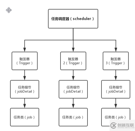 quarzt定时调度任务解析