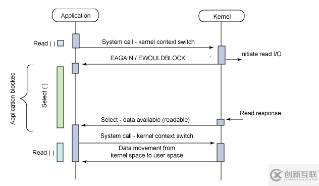 select、poll、epoll的区别有哪些