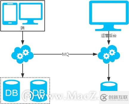 MySQL：互联网公司常用分库分表方案汇总！