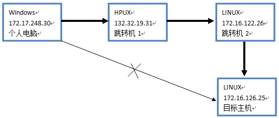 怎么进行xshell的隧道功能测试