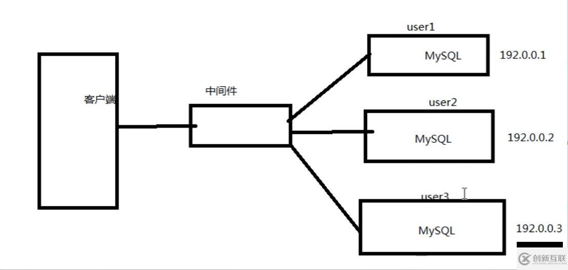 PHP结合MySQL进行千万级数据处理的方法