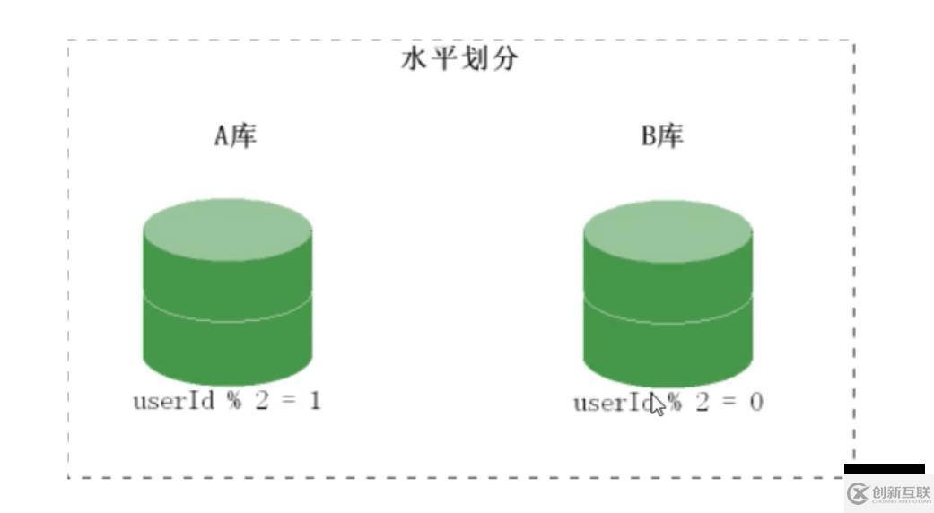 PHP结合MySQL进行千万级数据处理的方法