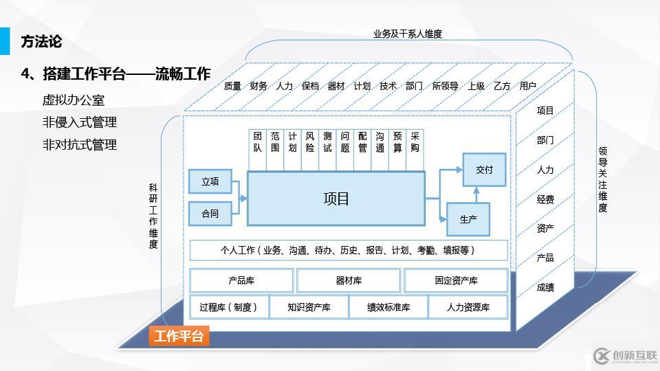 统御项目管理系统方法论