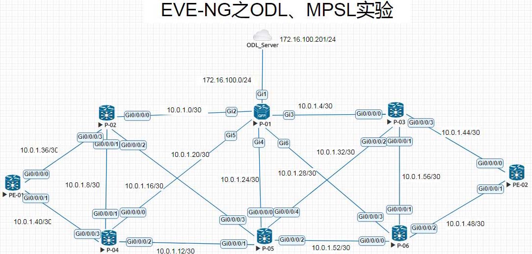EVE-NG之OpenDayLight控制MPSL实验