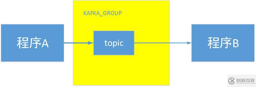 kafka基础概念(组件名称作用）