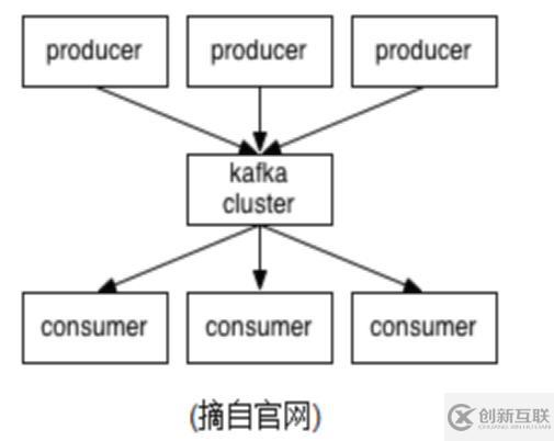 kafka基本原理重要概念优缺点