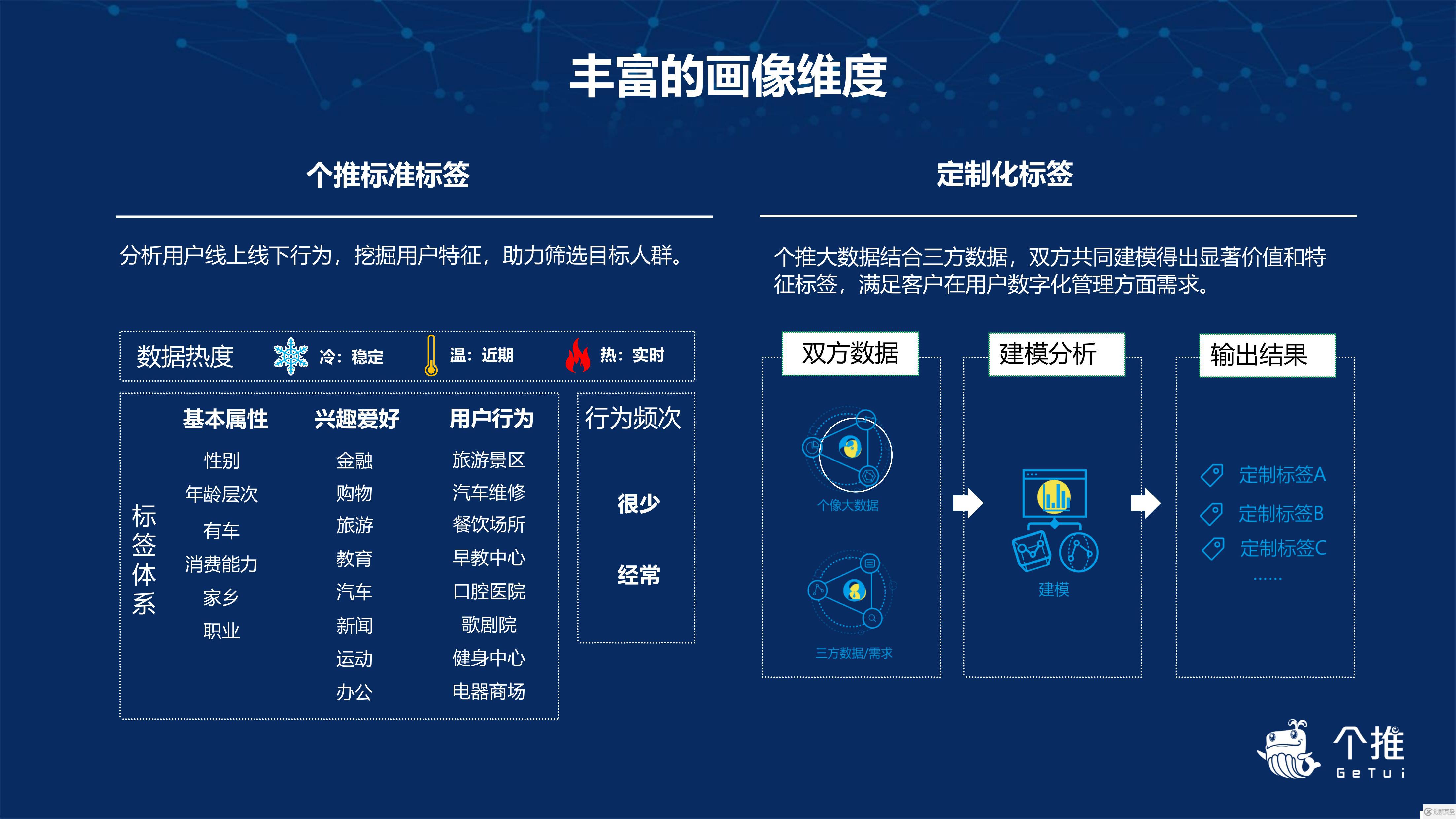 个推用户画像的实践与应用