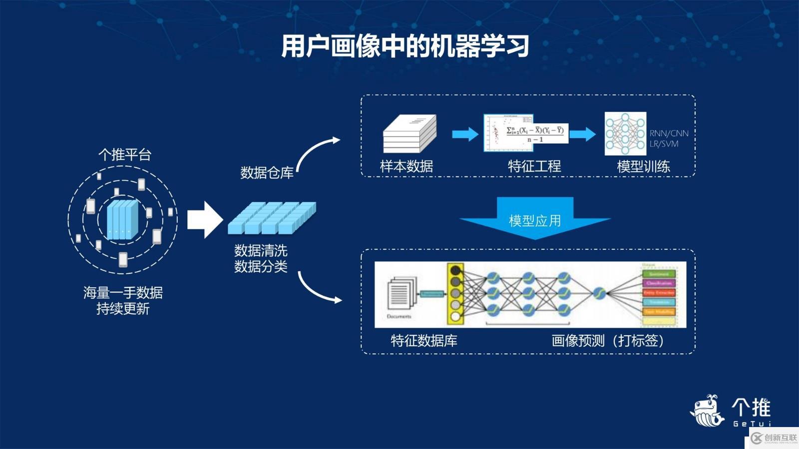 个推用户画像的实践与应用