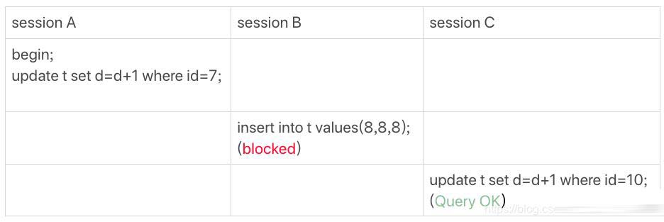 MySQL中的锁可以分成几类