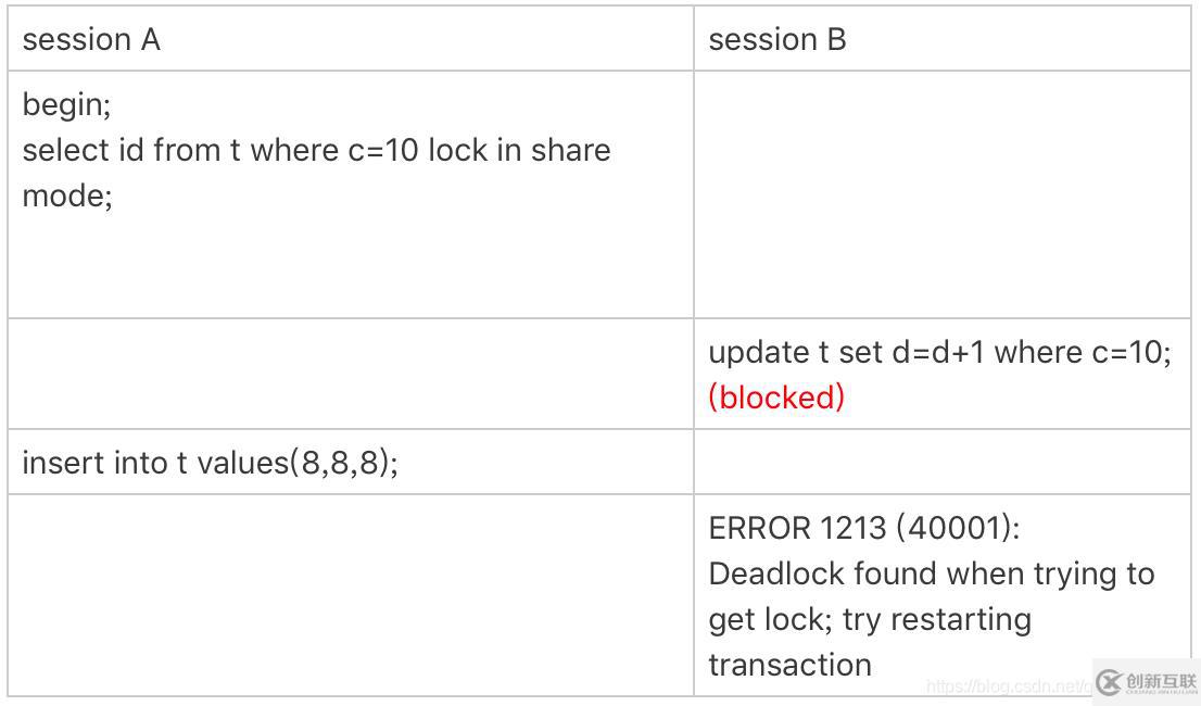 MySQL中的锁可以分成几类