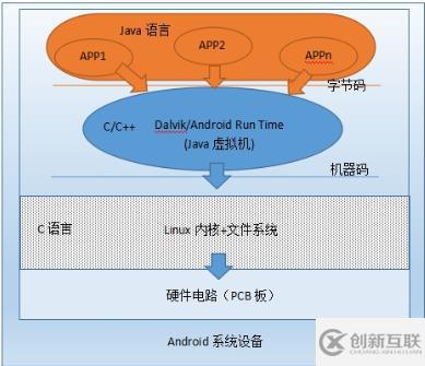 linux和android的区别是什么