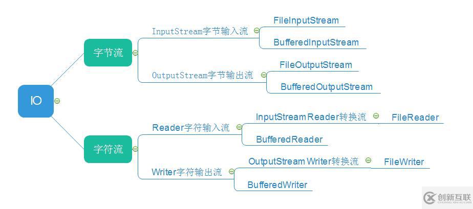 java IO流常用操作之字节流和字符流的示例分析