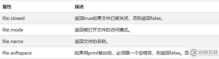 pyhon中File对象是什么属性