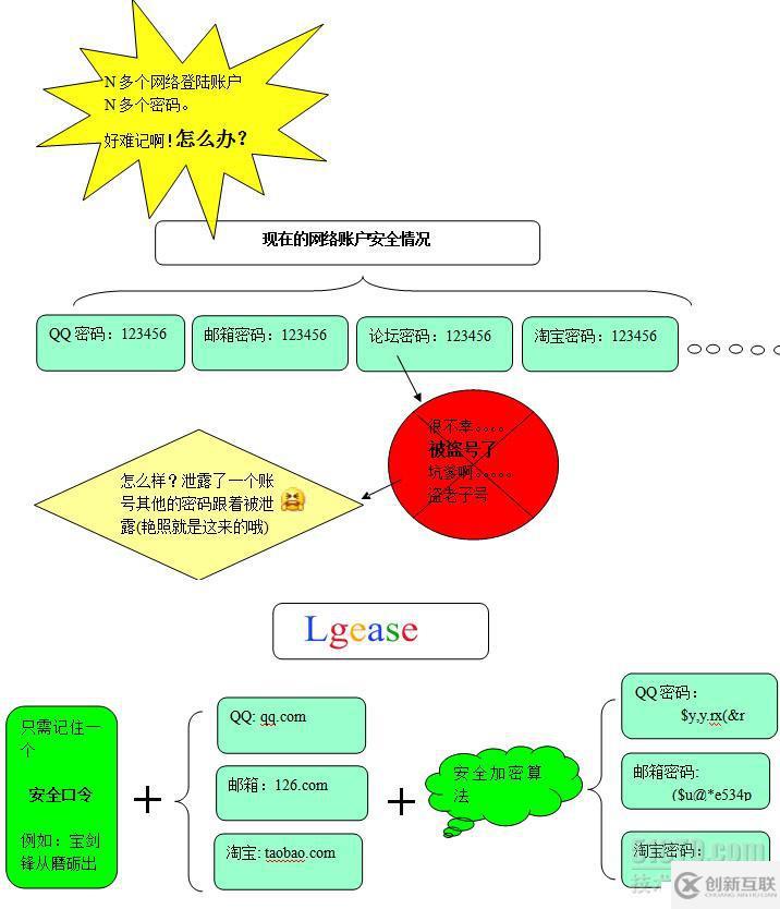 网络安全-帐号密码的管理