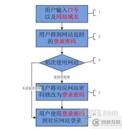 网络安全-帐号密码的管理