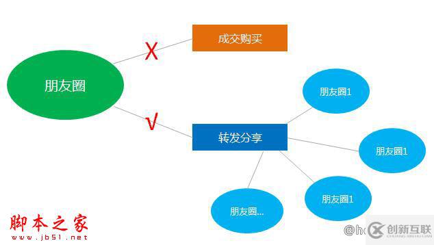 寻找种子用户的方法有哪些