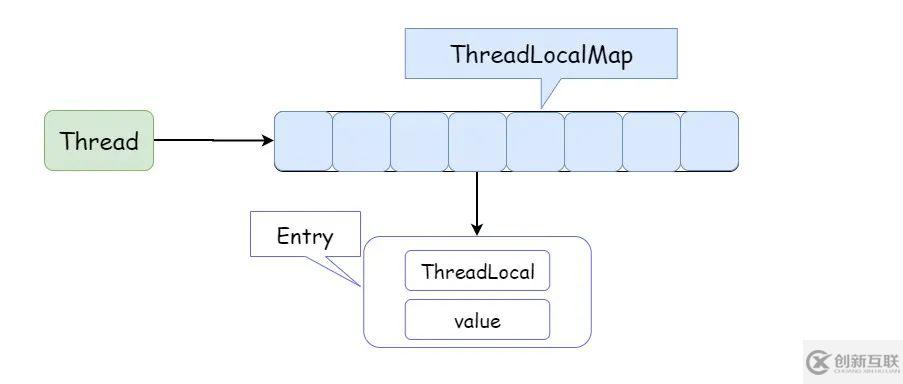 ThreadLocal 为什么会内存泄漏