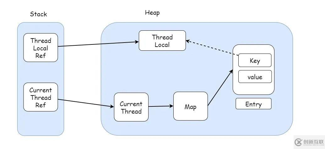 ThreadLocal 为什么会内存泄漏