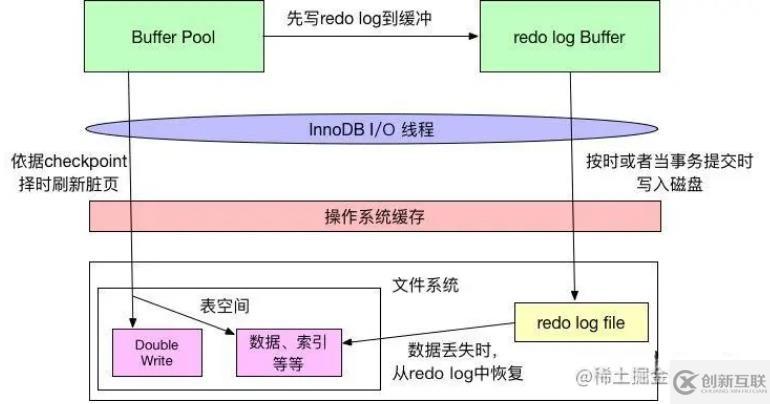 mysql体系结构和InnoDB存储引擎知识有哪些