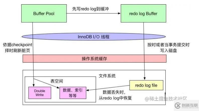 mysql体系结构和InnoDB存储引擎知识有哪些