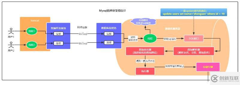 mysql体系结构和InnoDB存储引擎知识有哪些