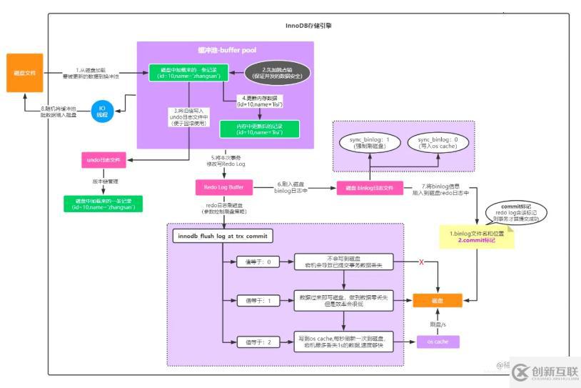 mysql体系结构和InnoDB存储引擎知识有哪些