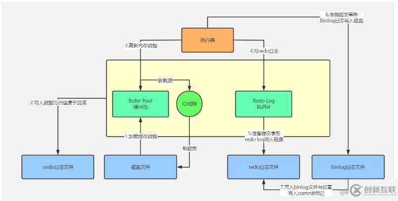 mysql体系结构和InnoDB存储引擎知识有哪些