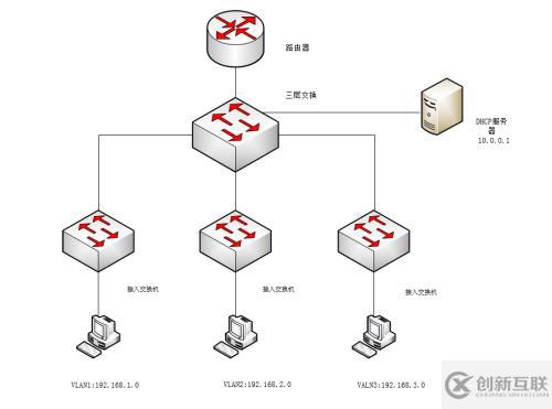 Windows server DHCP服务器为多个VLAN分配IP地址