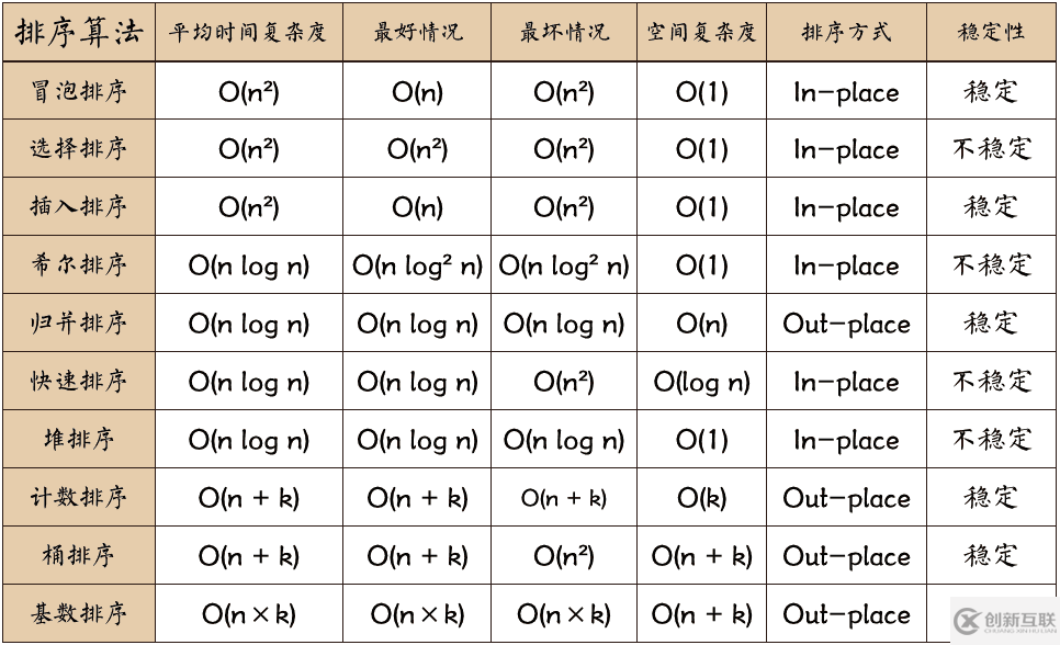 怎么用C++实现十大排序算法