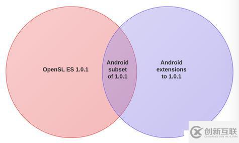 Android音频开发（6）：使用 OpenSL ES API（上）