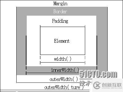 jQuery中的width()、heihgt()、innerWidth()、innerHeight()、outerWidth()和outerHeight()方法的区别