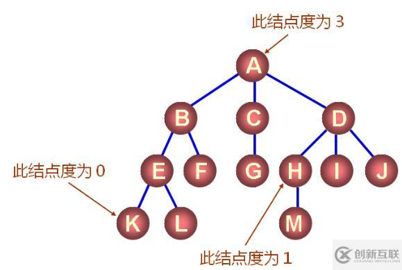 数据结构（十三）——树