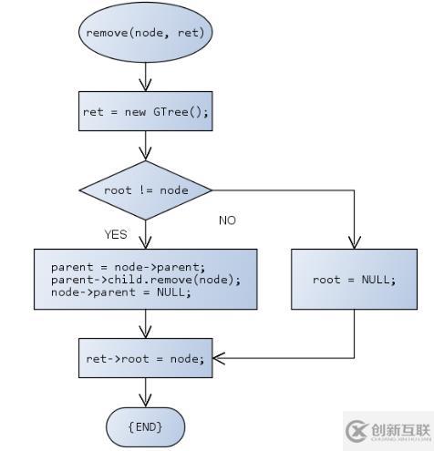 数据结构（十三）——树