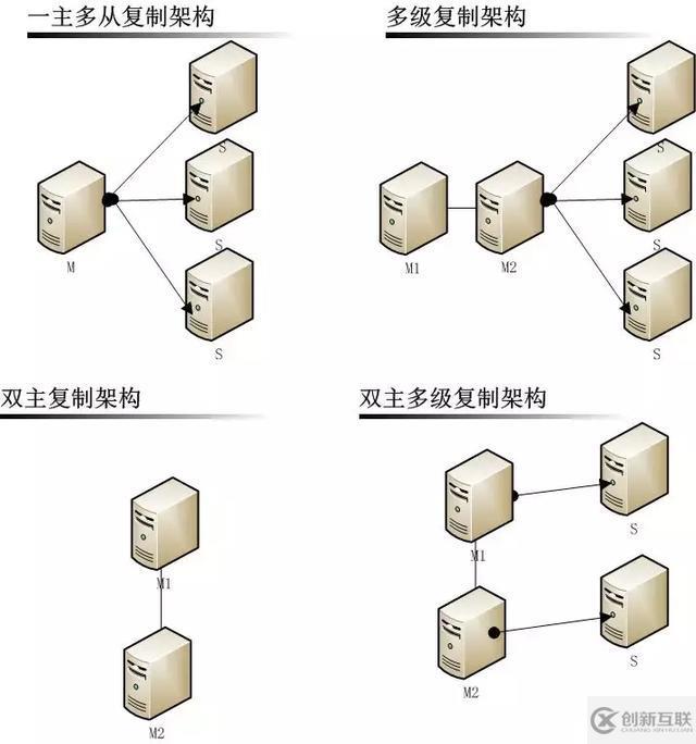 从MySQL高可用架构看高可用架构设计