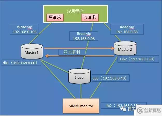 从MySQL高可用架构看高可用架构设计