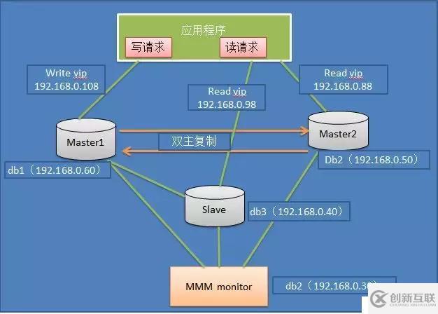 从MySQL高可用架构看高可用架构设计