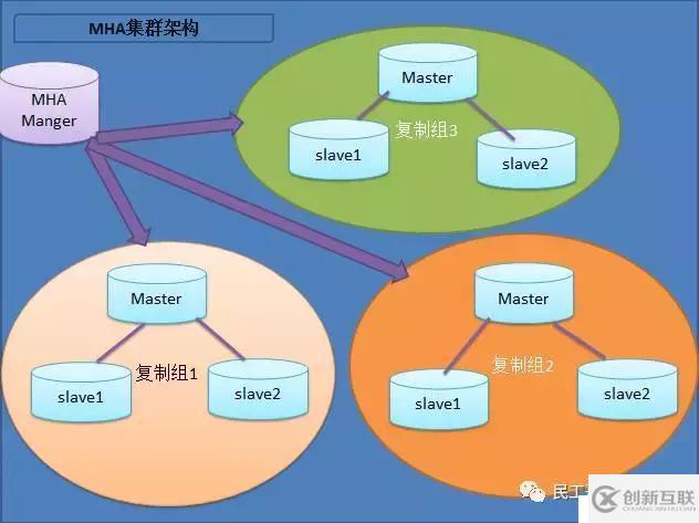 从MySQL高可用架构看高可用架构设计