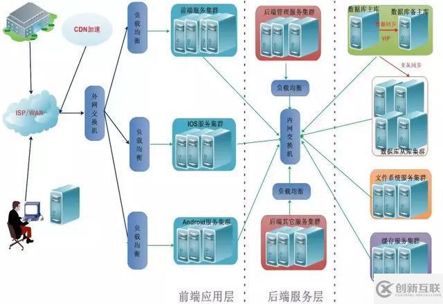 从MySQL高可用架构看高可用架构设计