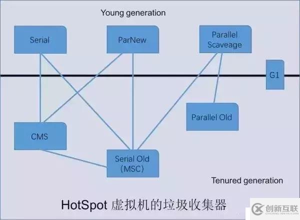 5种JVM垃圾收集器特点和8种JVM内存溢出原因