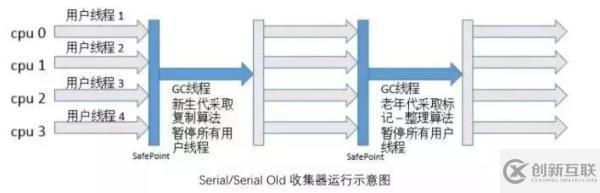 5种JVM垃圾收集器特点和8种JVM内存溢出原因