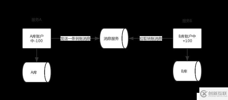 分布式事务系列 - 解决跨库转账问题