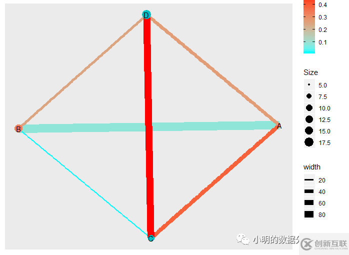 如何理解R语言做网络图的分析